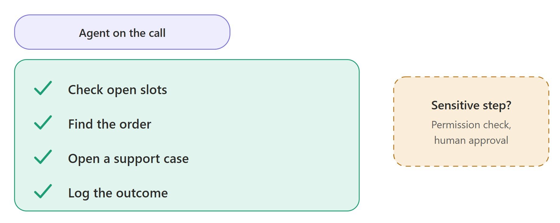 AI voice agents that act