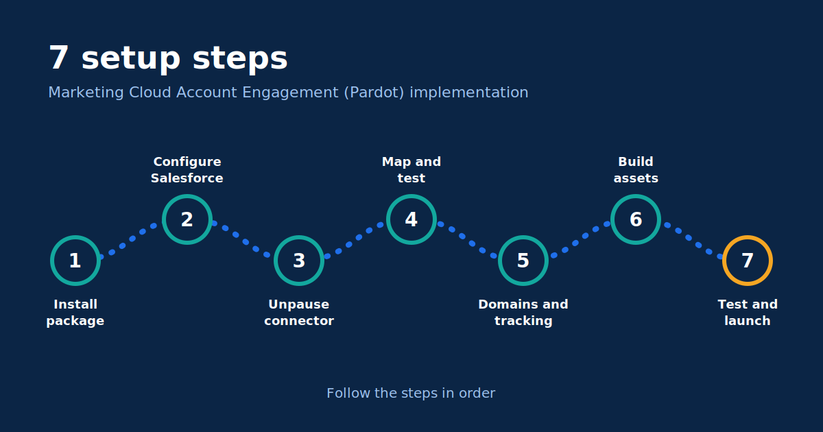 implementation steps: Seven steps for Pardot implementation.