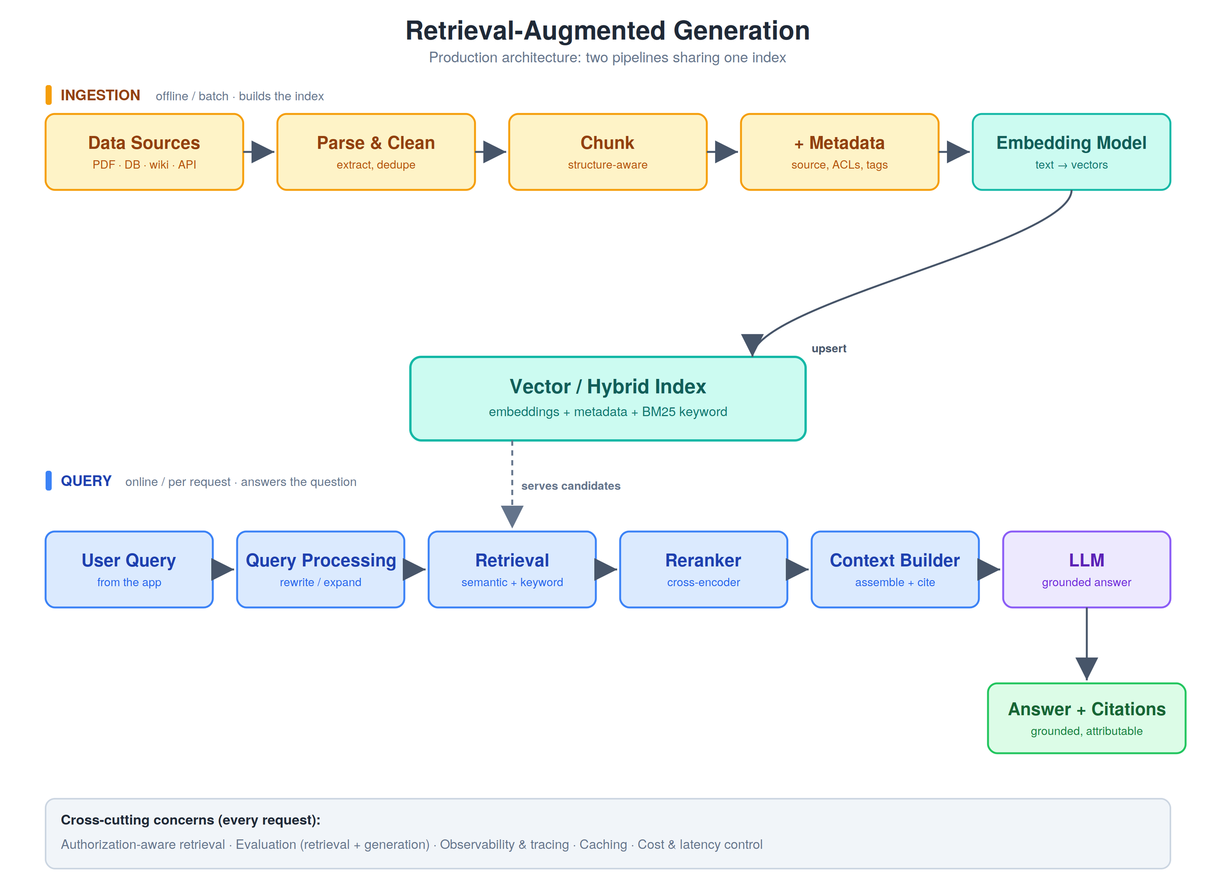 RAG production architecture showing offline ingestion and online query pipelines