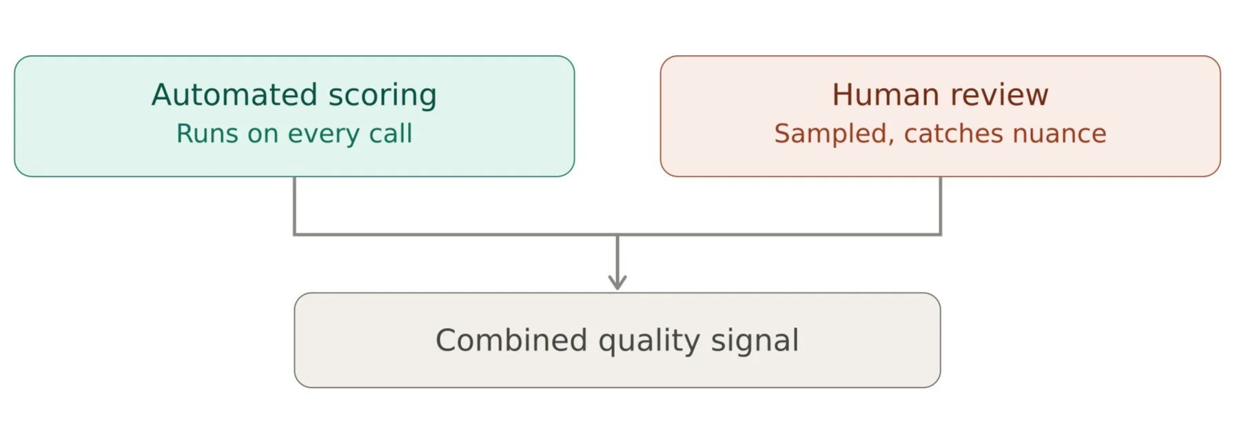 automated-plus-human scoring mix
