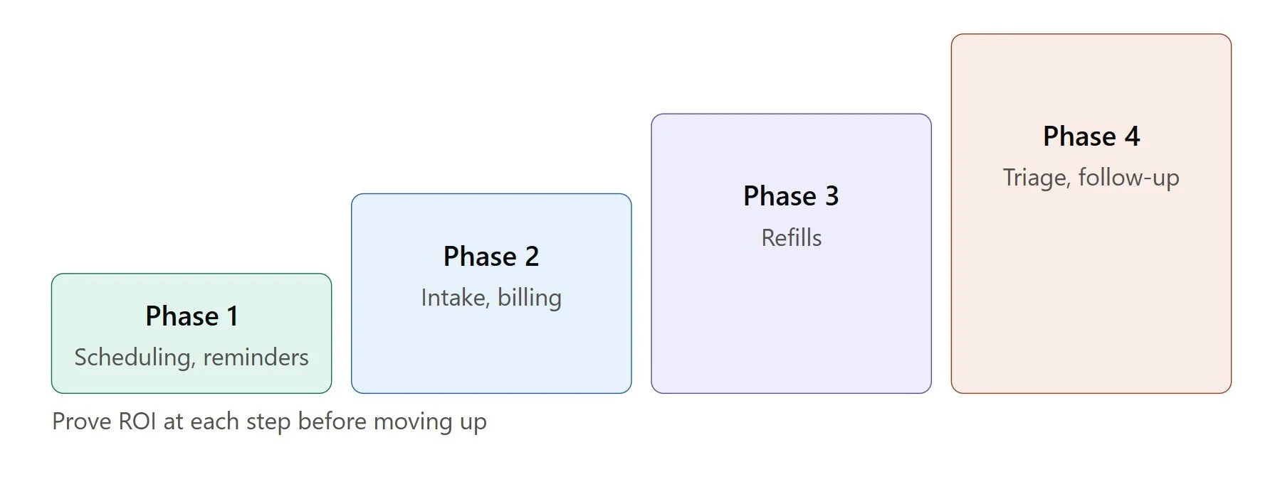 AI Voice agents Implementation