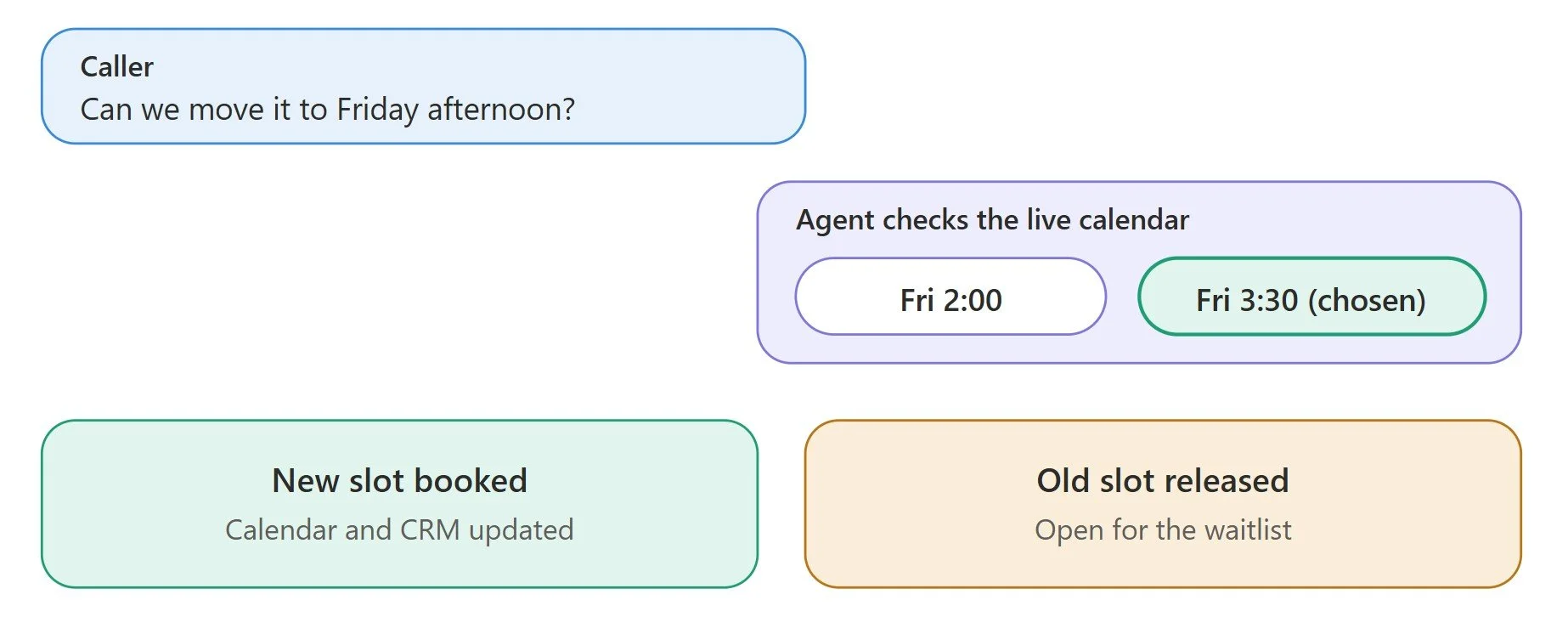 AI voice agents for rescheduling and cancellations