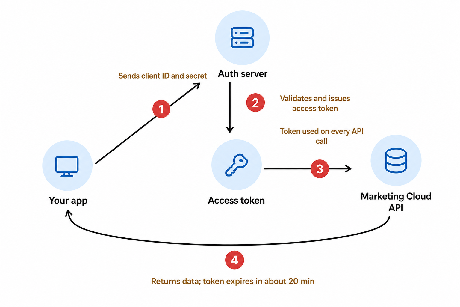 OAuth 2.0 authentication flow