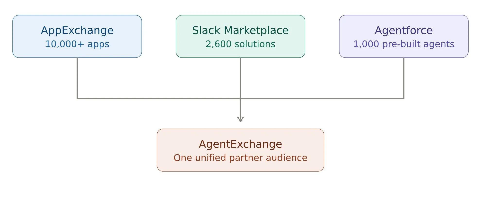 agentexchange marketplace consolidation