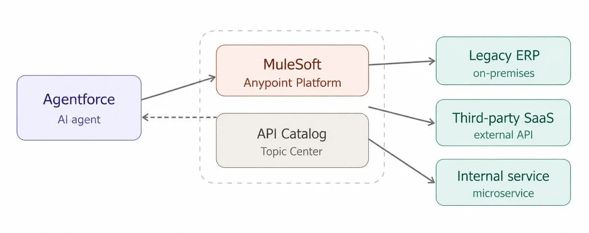A Guide on Picking the Right Agentforce Integration Pattern