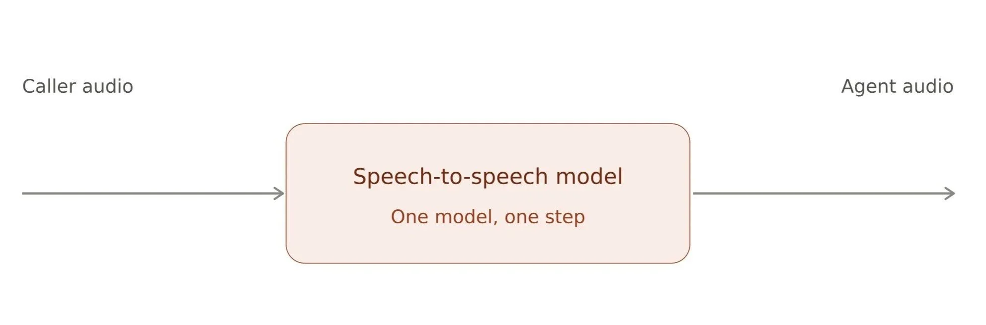Speech to speech