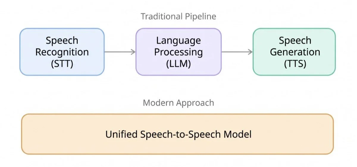 Speech-to-Speech Model
