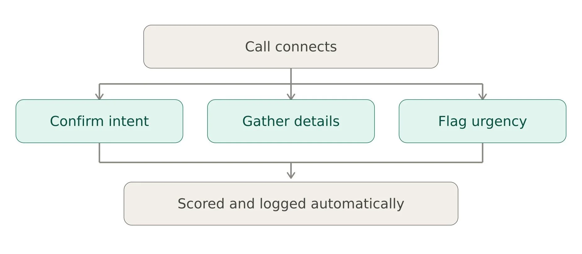 AI lead qualification flow