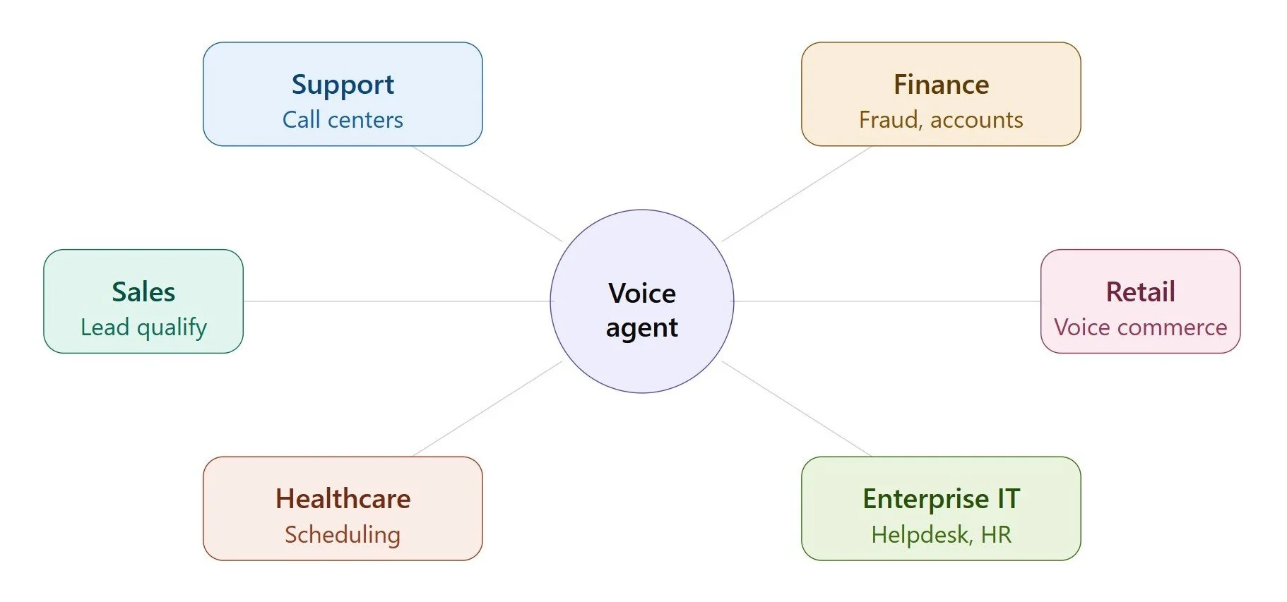 AI voice agent use cases