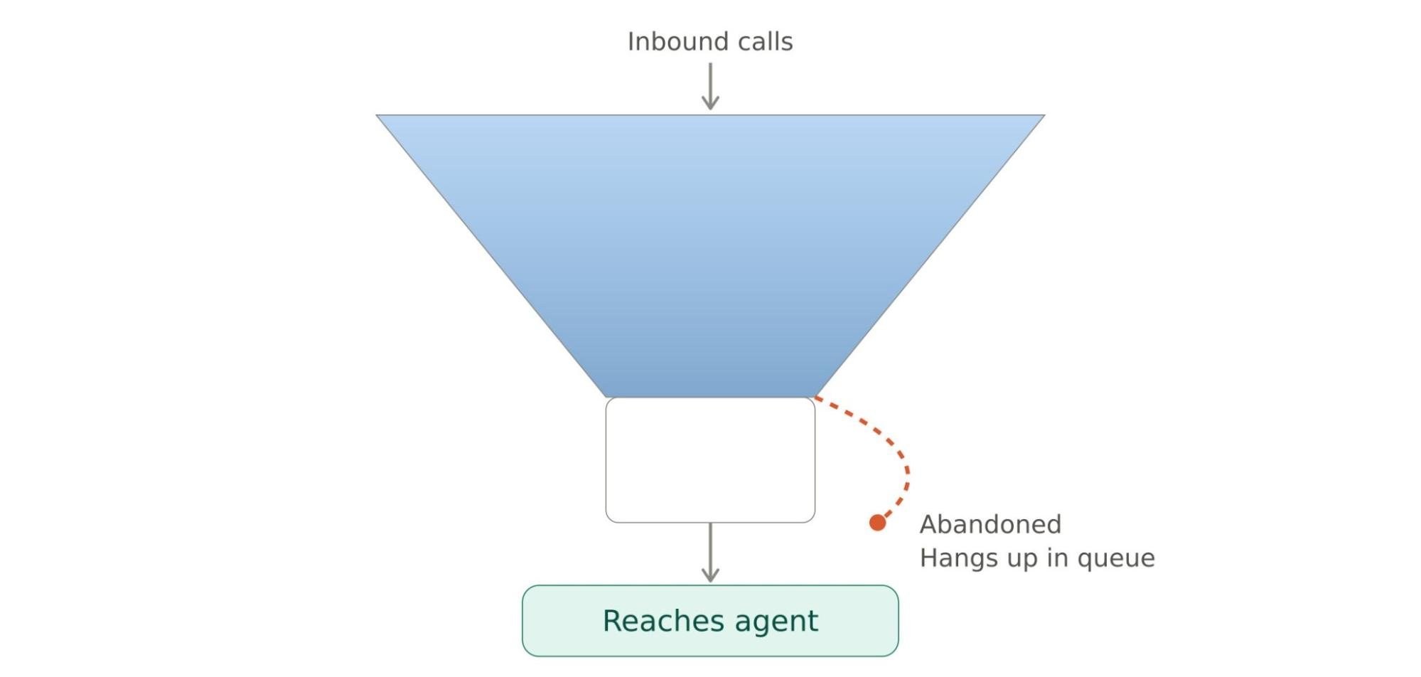 call abandonment funnel