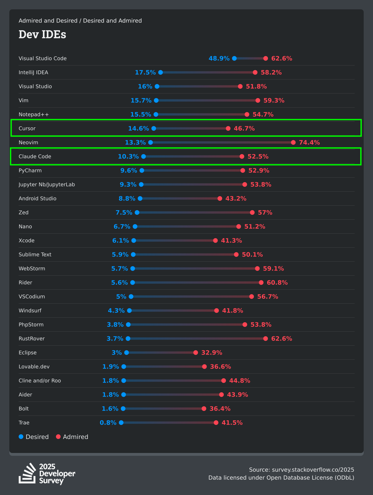 stackoverflow-dev-survey-2025-technology-admired-and-desired-da-dev-envs-dev-envs-desire-admire-social.png