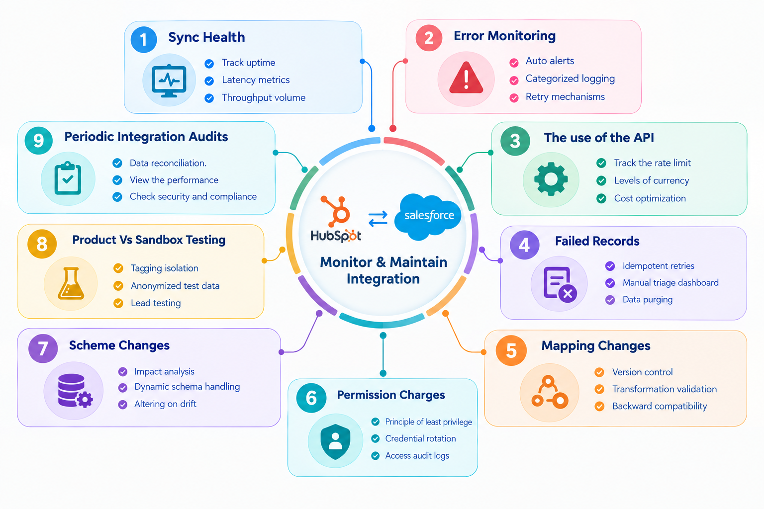 How to Monitor and Maintain the Integration