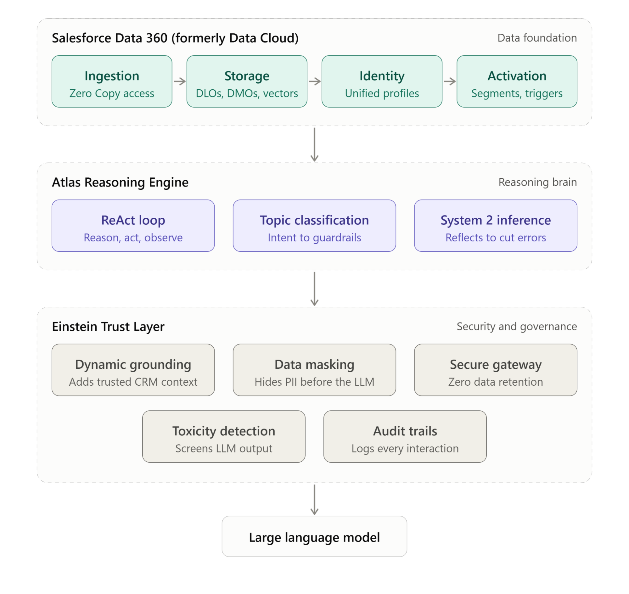 Agentforce Marketing Architecture