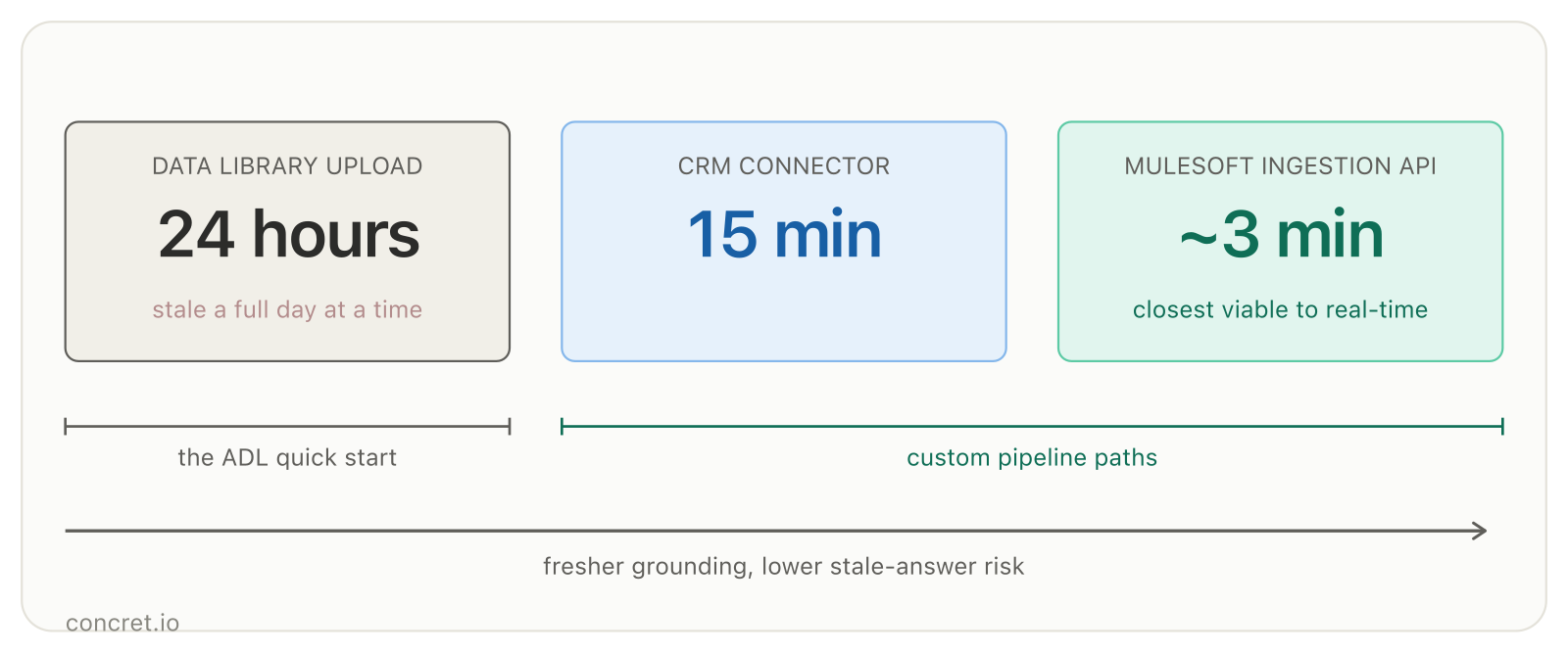 Data Cloud grounding freshness ladder: Data Library upload at 24 hours, CRM Connector at 15 minutes, MuleSoft Ingestion API at 3 minutes