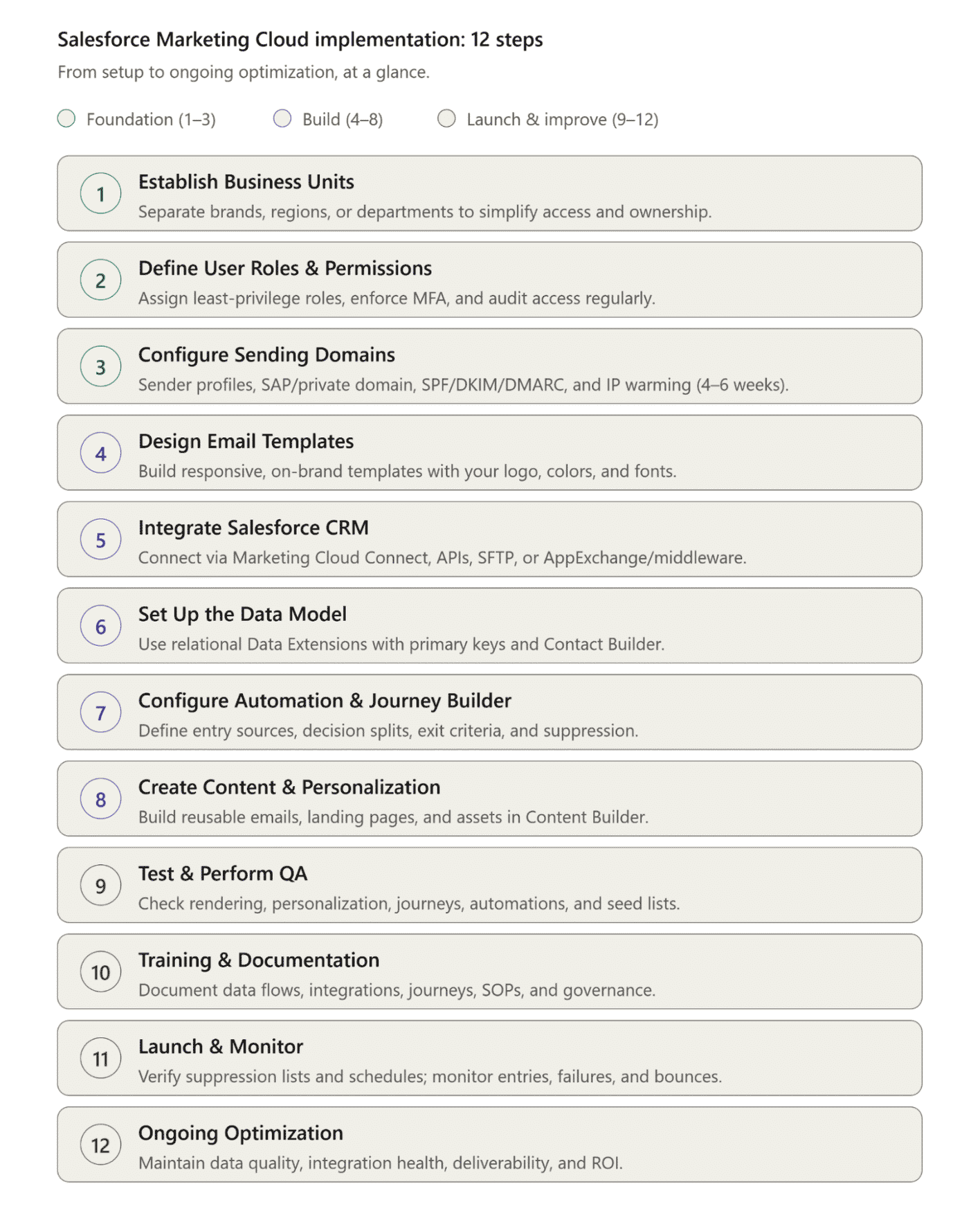 Salesforce Marketing Cloud implementation 12 steps