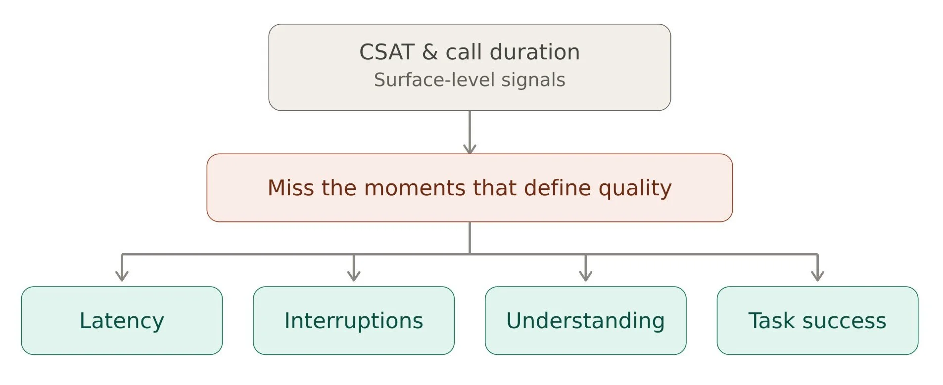 CSAT and call duration blind spots