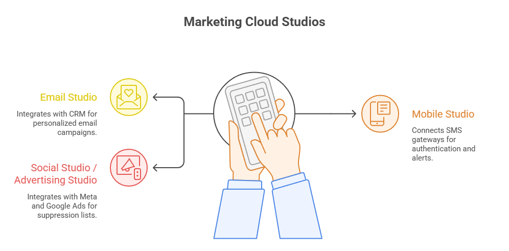 Salesforce Marketing Cloud Integration Modules