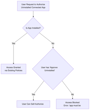 Salesforce Security Advisory Connected App OAuth Fixes Oct 2025 salesforce-security-advisory-connected-app-oauth-fixes-oct-2025