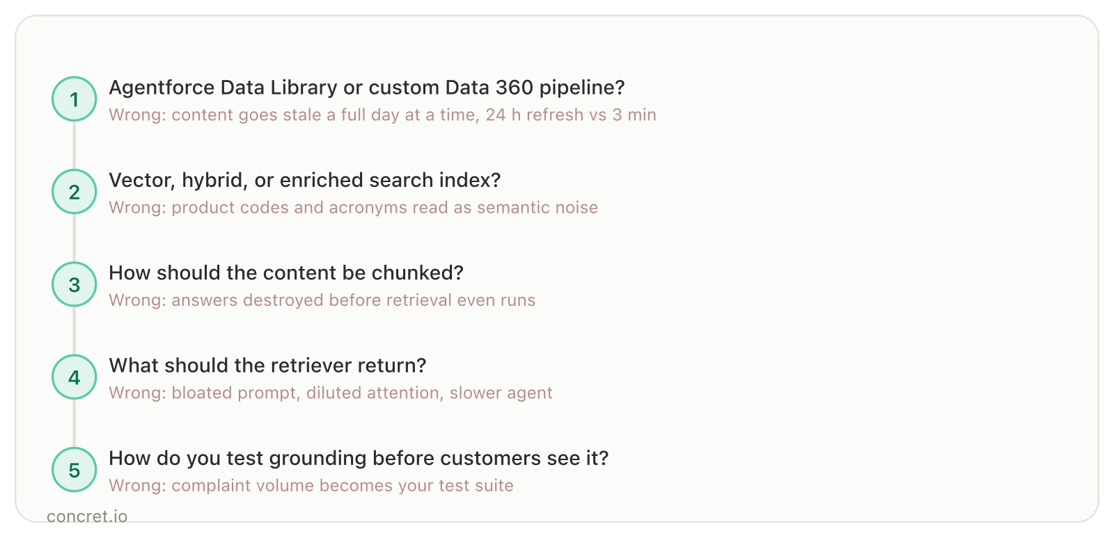 Five grounding decisions for Agentforce RAG: data library vs custom pipeline, search index type, chunking, retriever scope, and testing