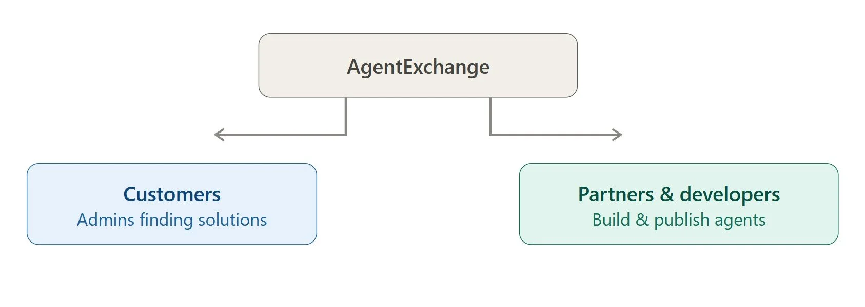 AgentExchange who can use