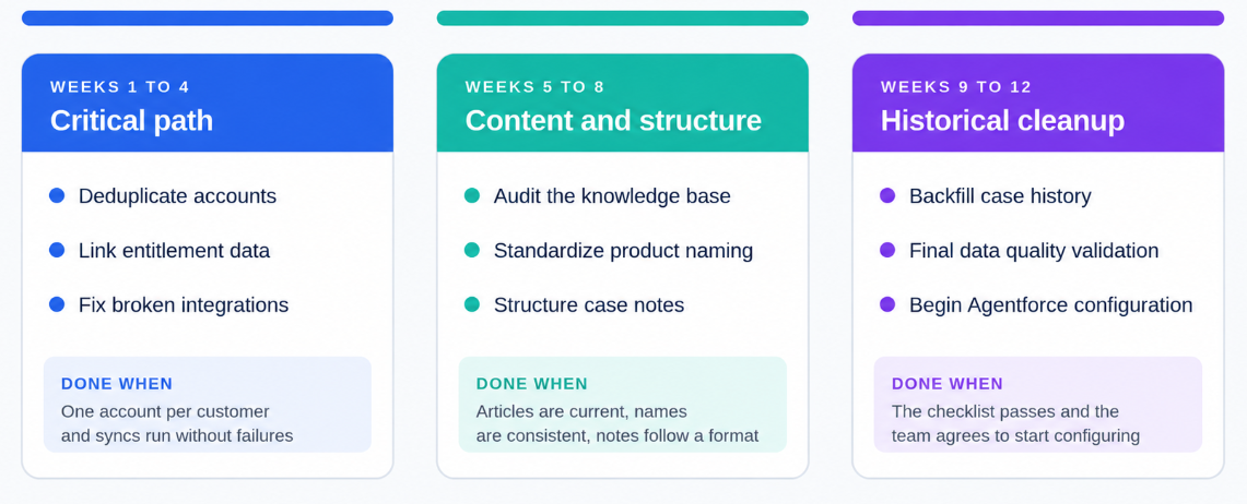 12-Week Salesforce Data Readiness Timeline