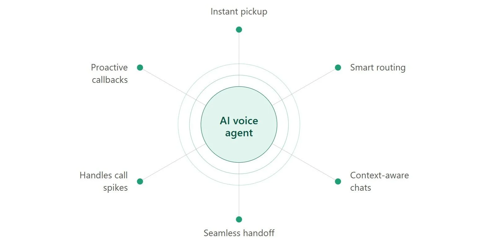 how AI voice agents reduce abandonment
