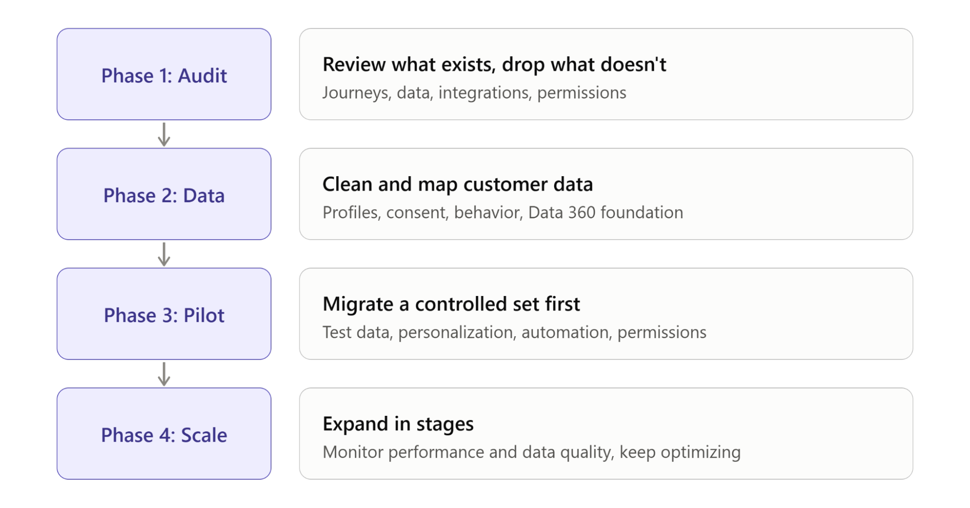 Marketing Cloud Implementation and Migration Roadmap