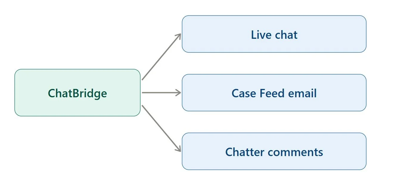 chatbridge extends beyond chat