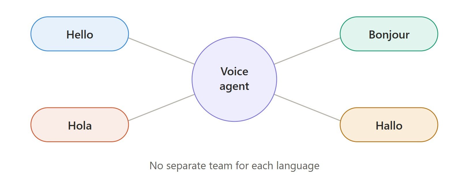 language and accessibility barriers