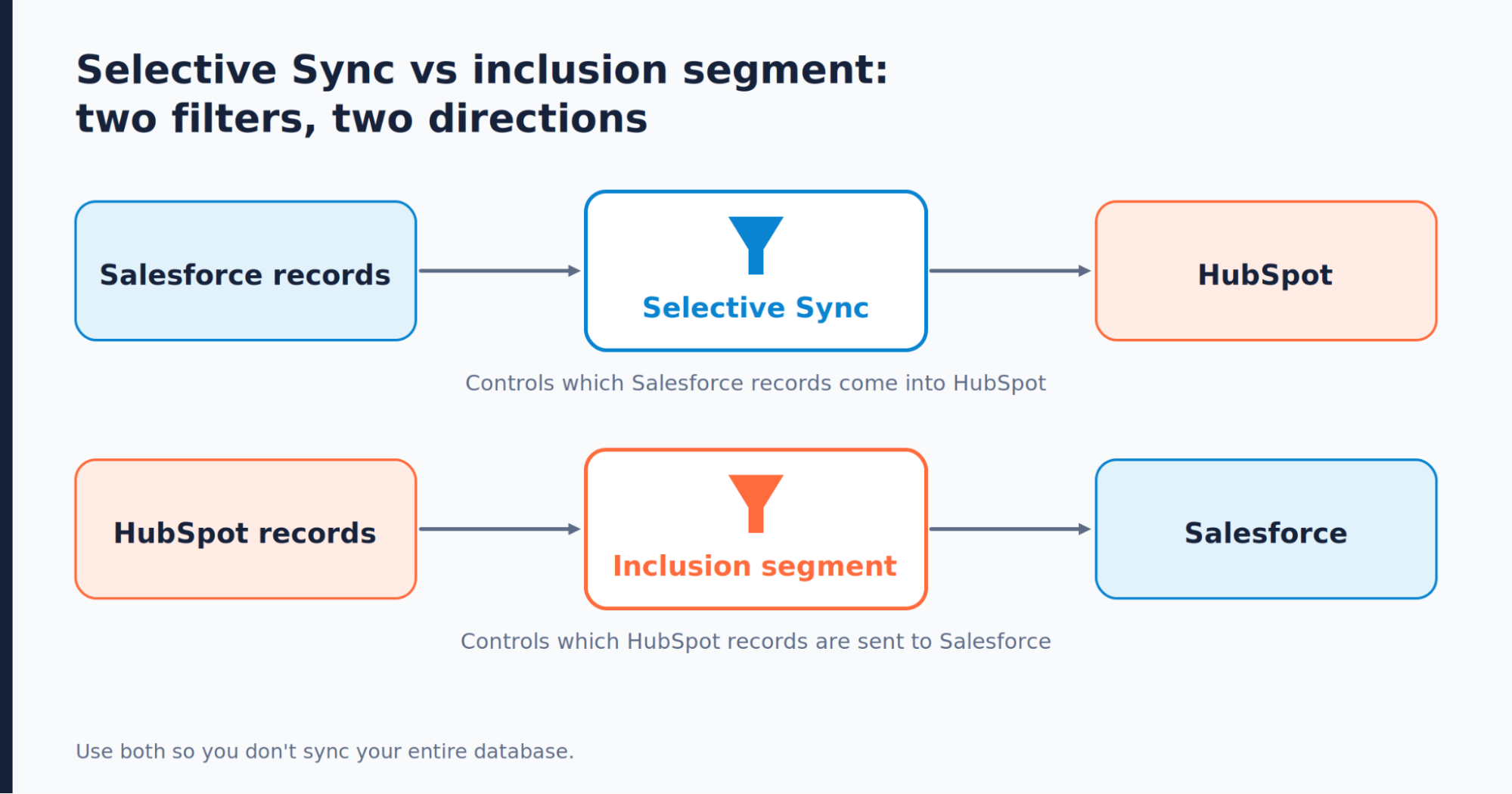 Diagram comparing Salesforce selective sync with HubSpot inclusion segments.