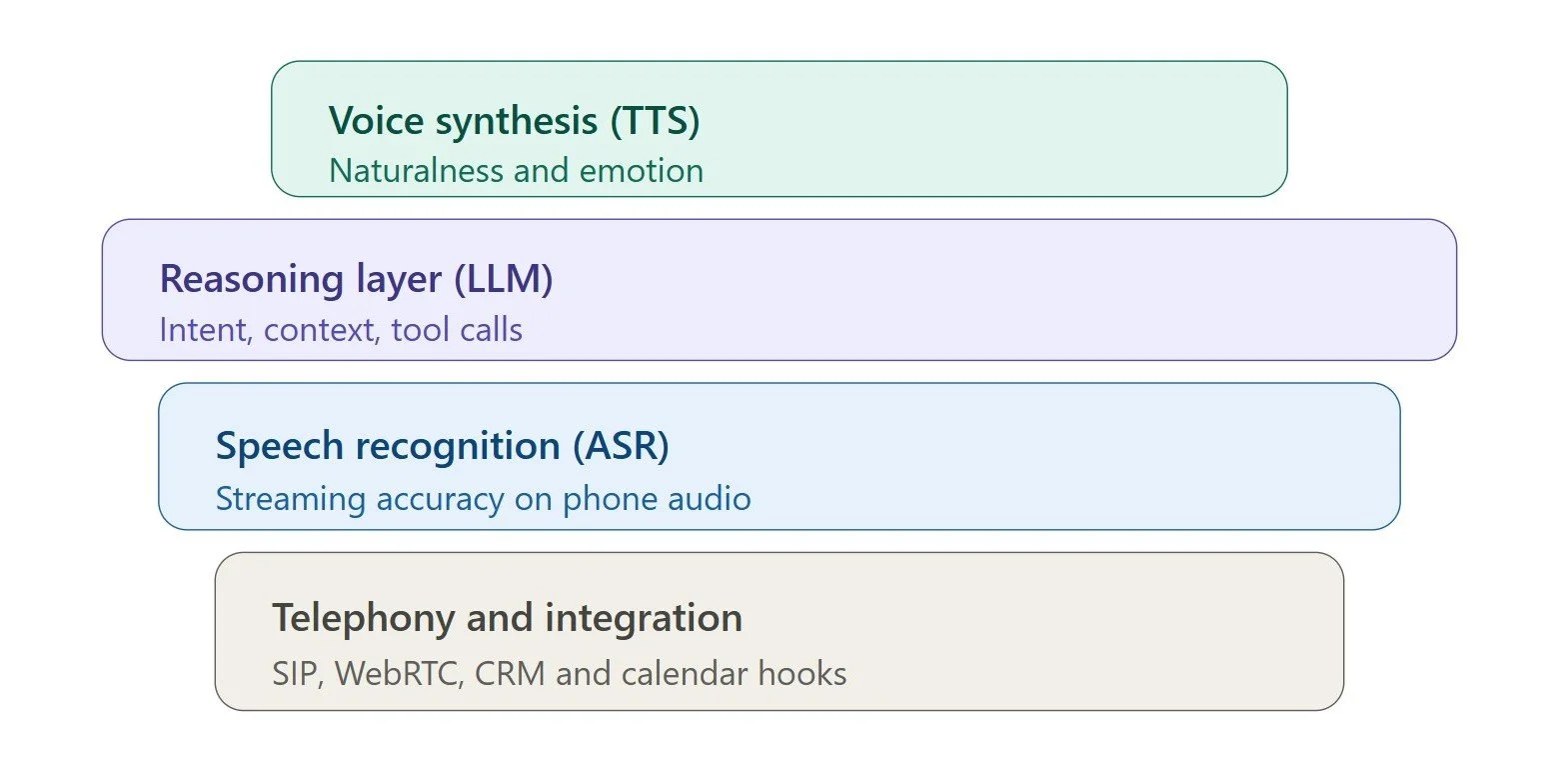 AI voice tech stack layers