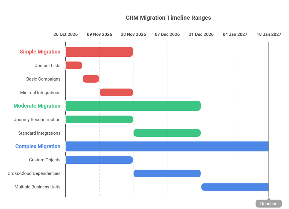 crm migration timeline for SFMC alternatives