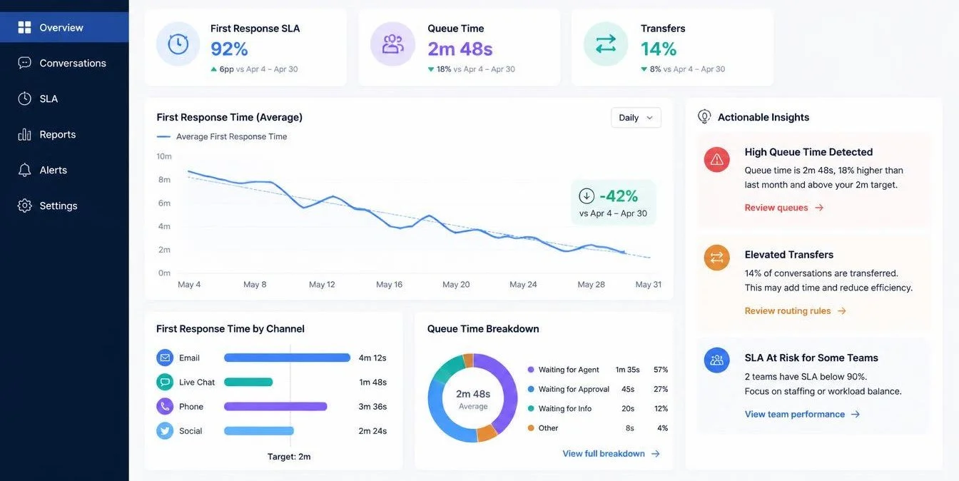 Support Response Time Metrics Dashboard