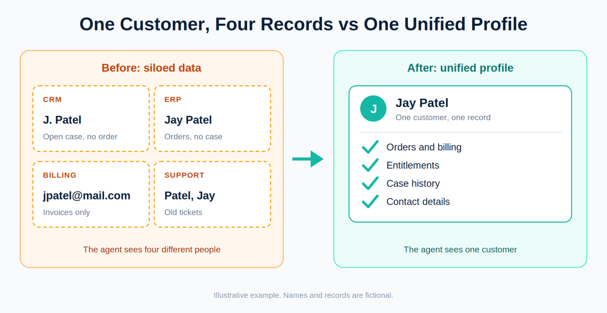 Unified Customer Data Across Systems
