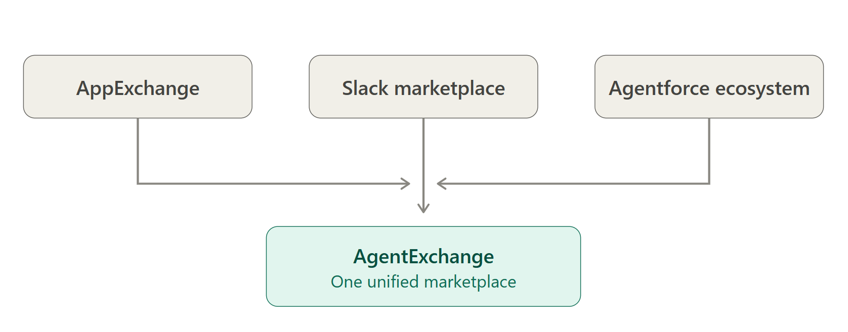 What is AgentExchange