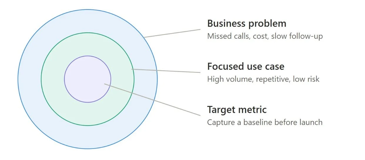 Identifying business requirements of AI voice agents