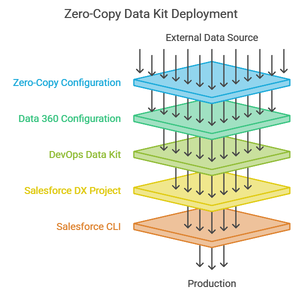 Deploying Zero-Copy Data Kit