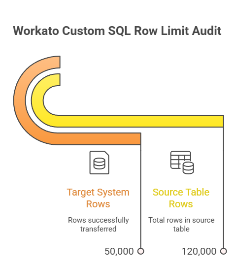 Workato 50000 row limit