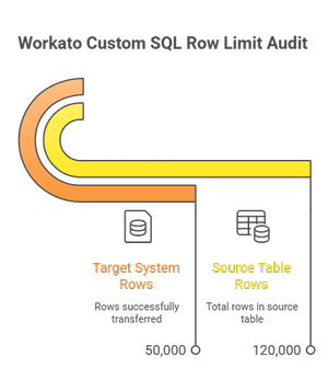 Workato Custom SQL Row Limit: Fix Silent Truncation (2026)