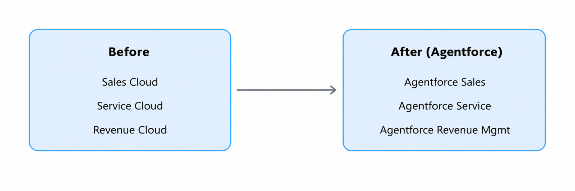 Salesforce products evolving into Agentforce