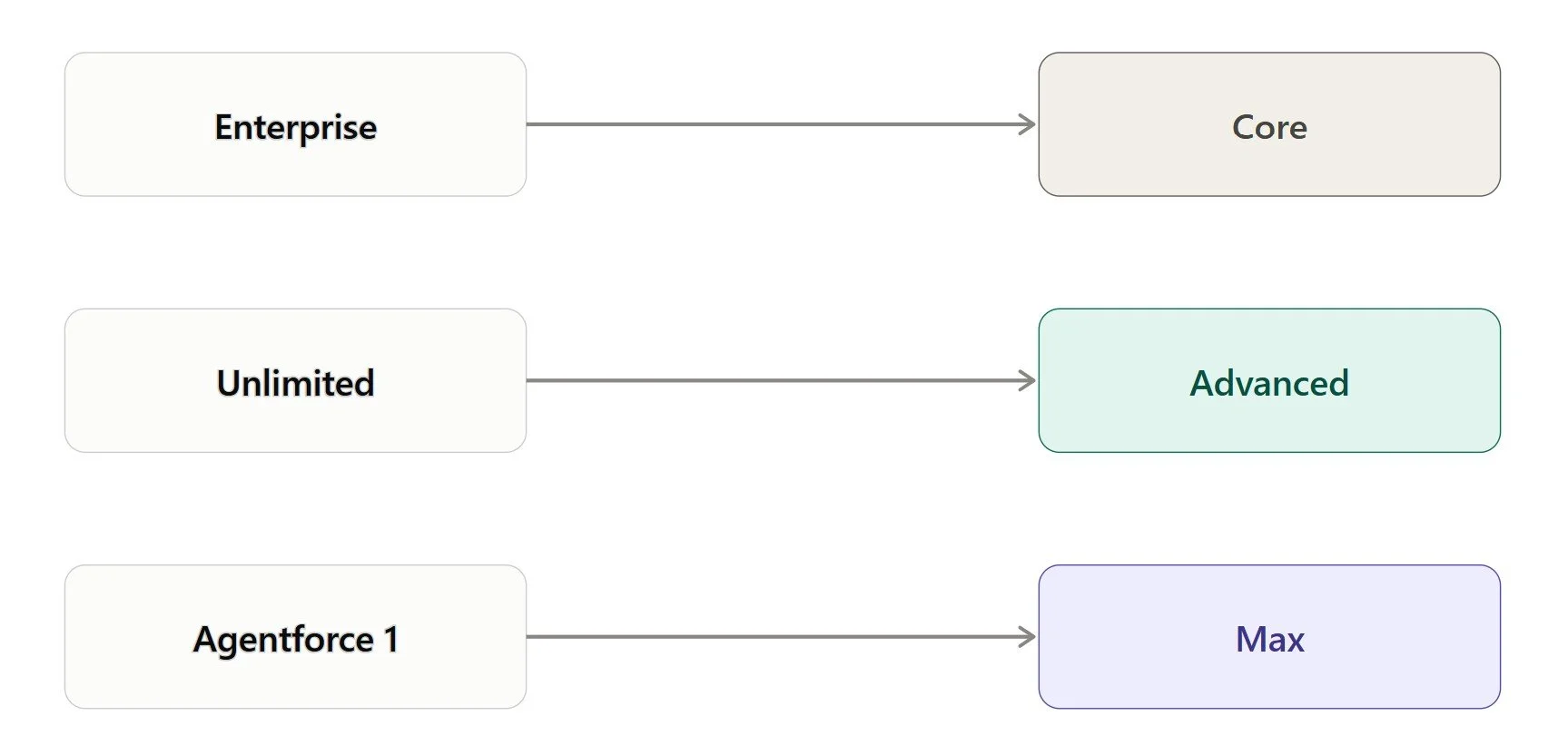 Salesforce legacy to new edition