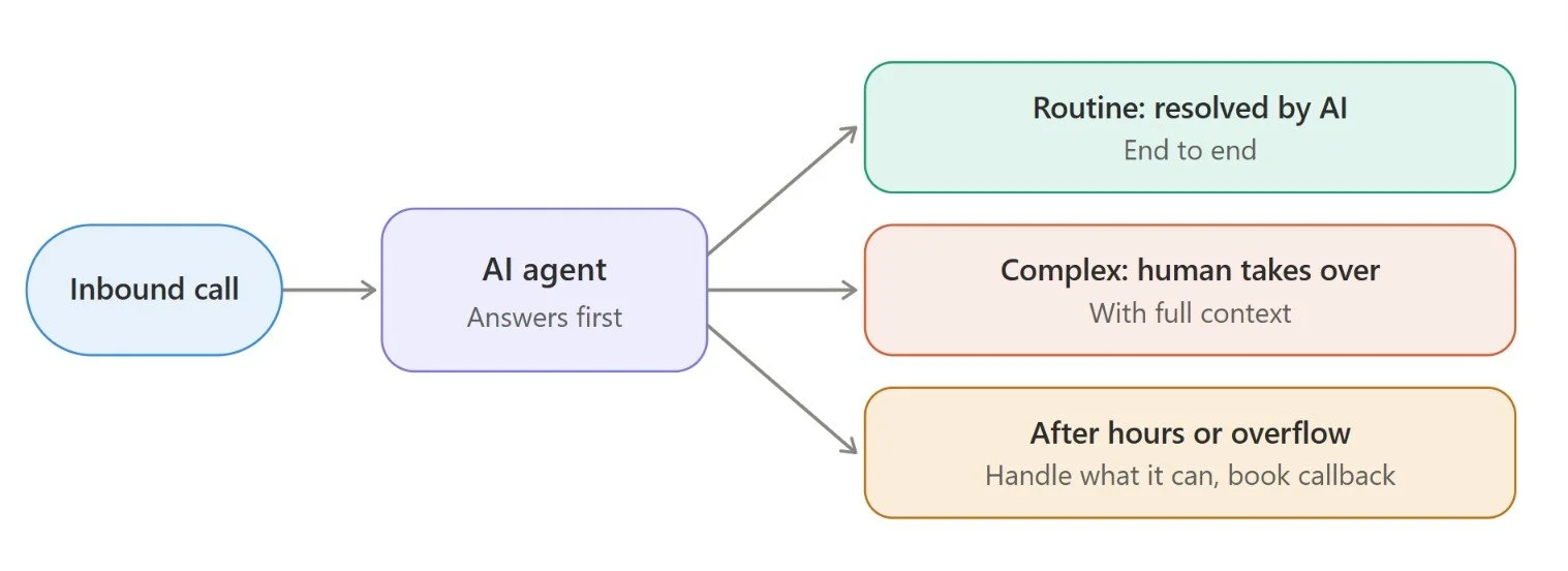 hybrid approach to voice agent