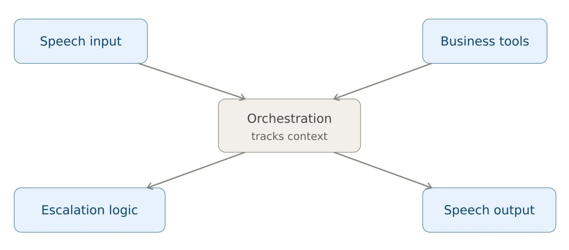 Voice Agent Orchestration