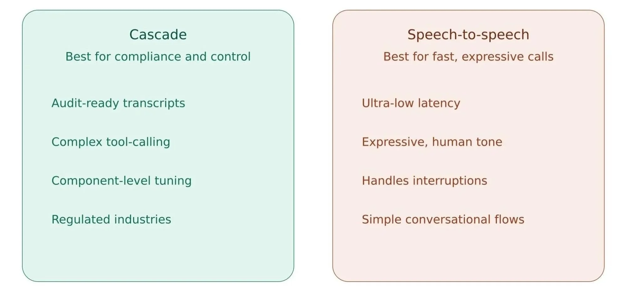 Cascade Vs Speech to Speech
