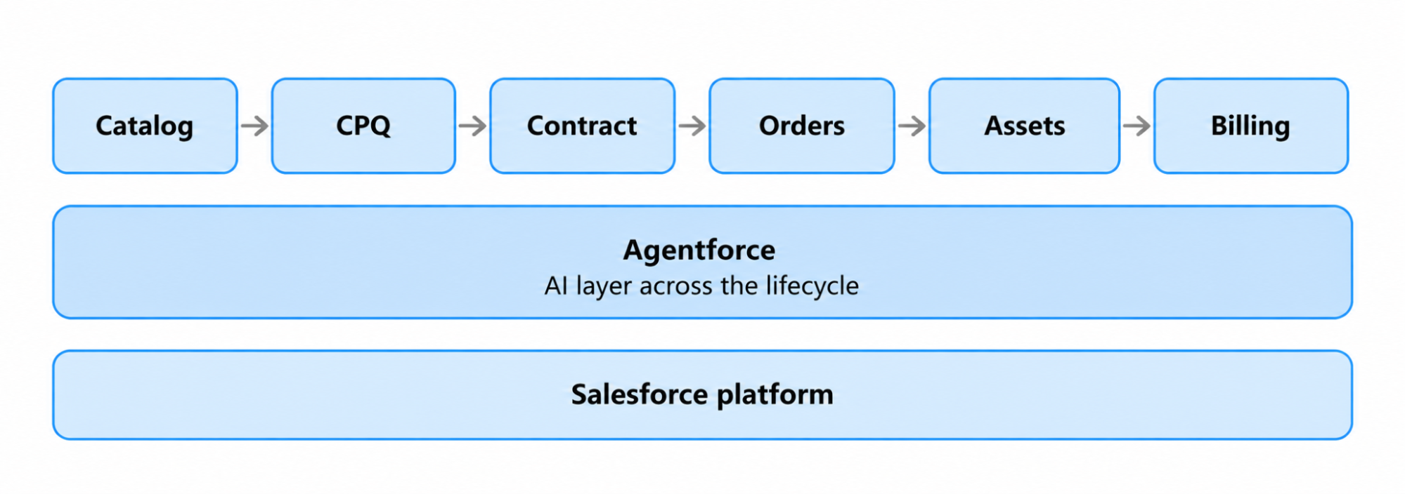 Revenue Cloud lifecycle with Agentforce AI layer