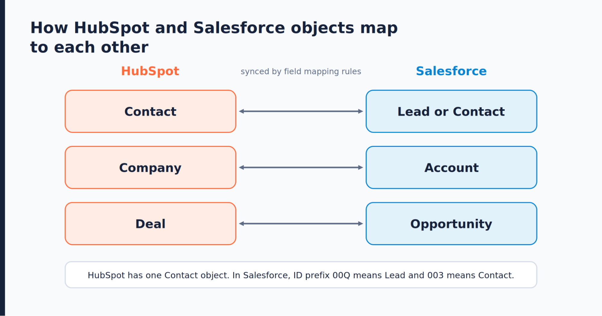 Diagram mapping HubSpot contacts, companies, and deals to Salesforce records.