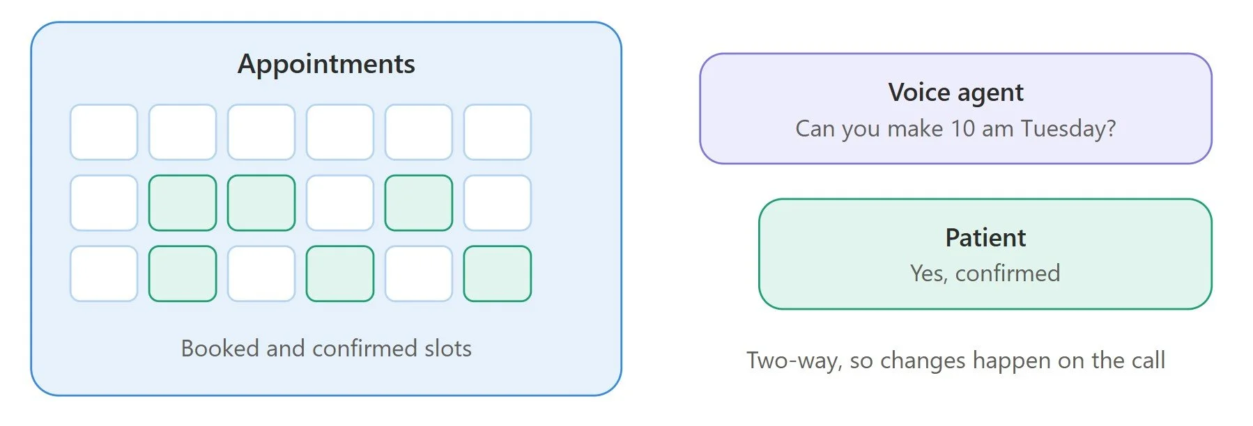 manual scheduling and follow-up gaps