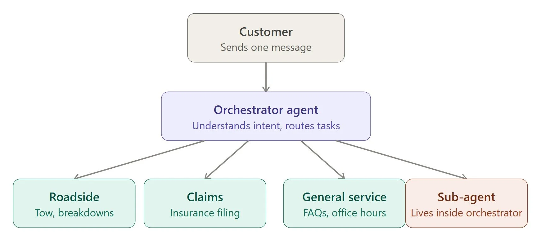 agentforce multi-agent orchestration example