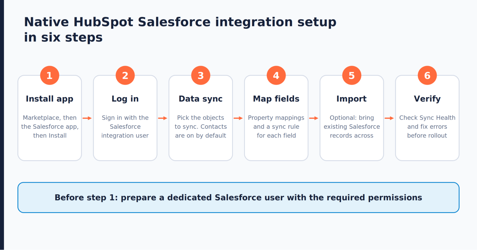 Six steps to set up the HubSpot-Salesforce integration.