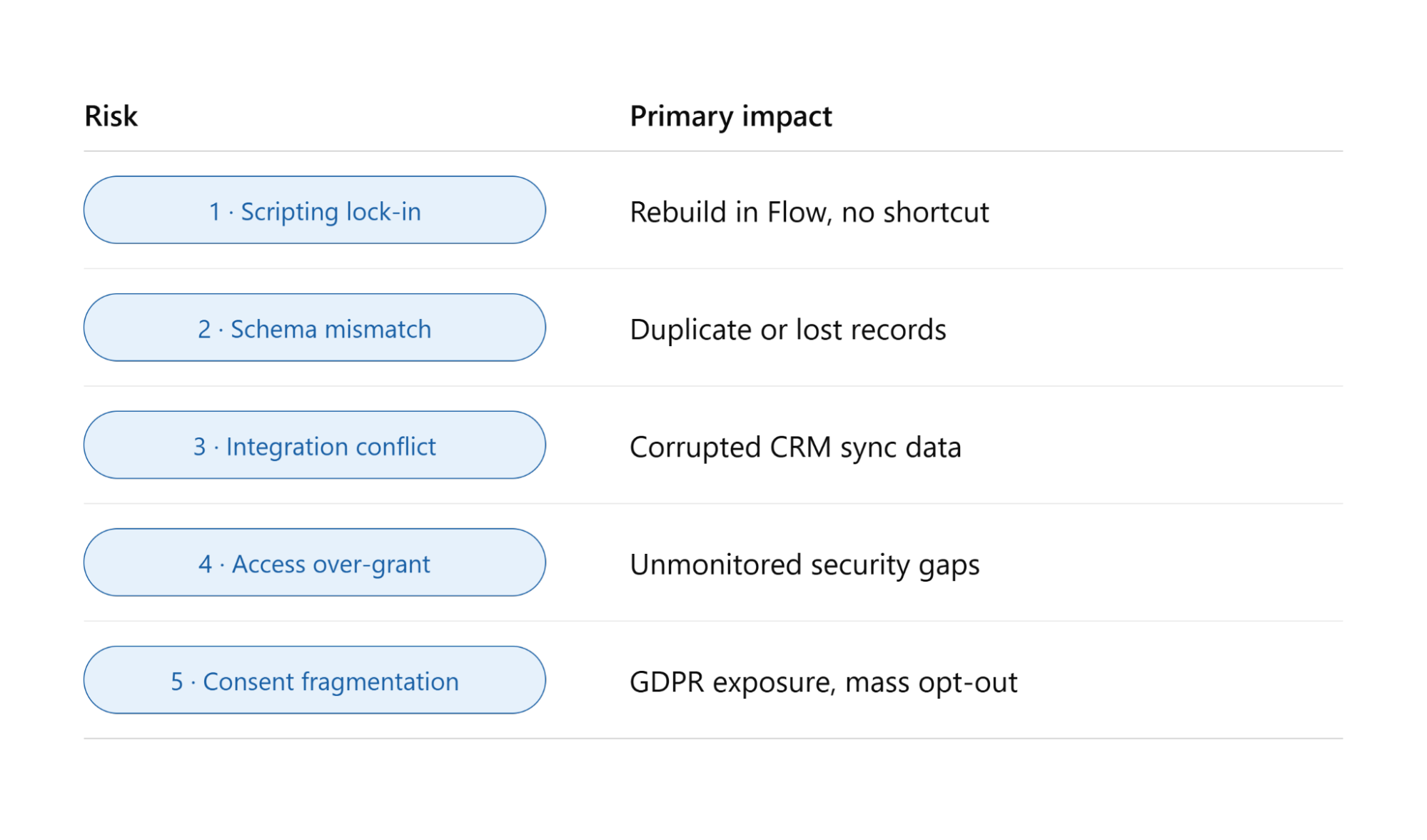 Enterprise migration risk factors and their primary architectural impacts